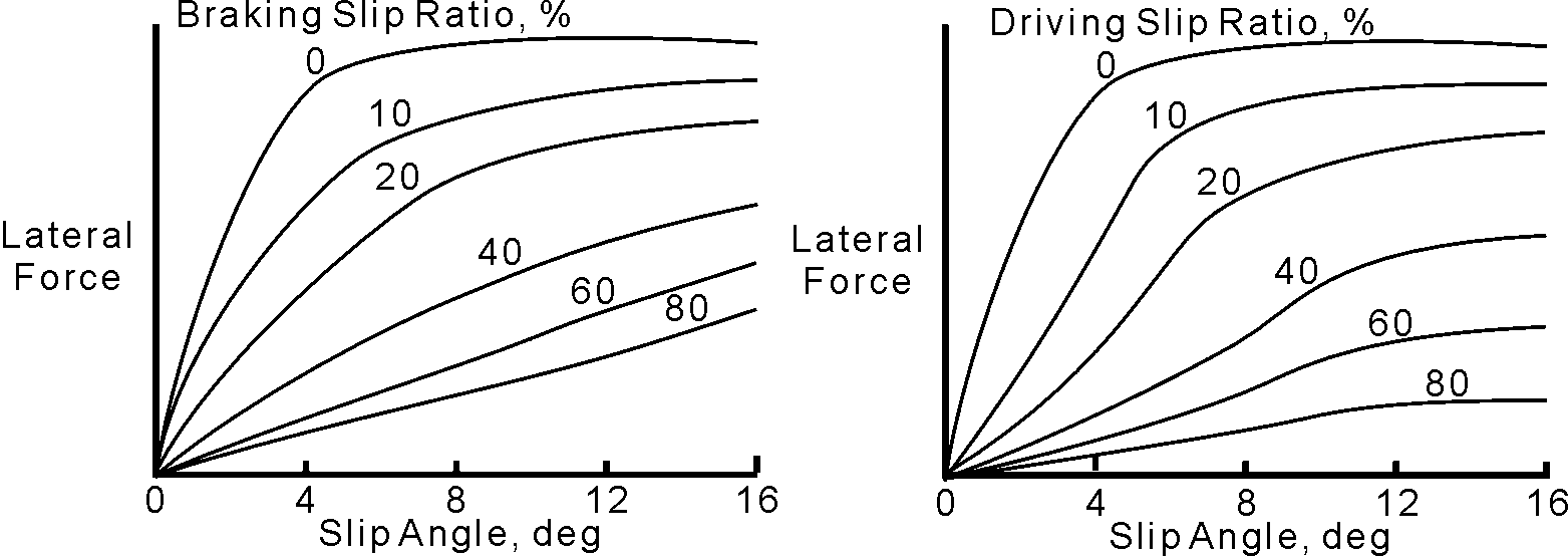 lateral force vs. slip angle, combined