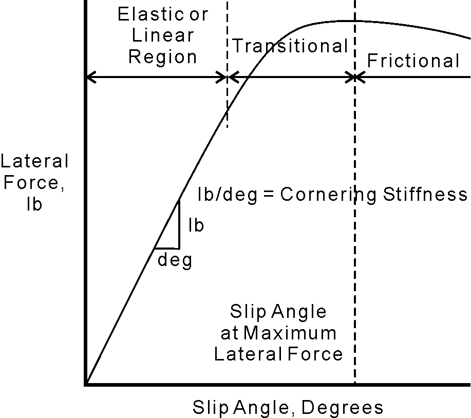 lateral force vs. slip angle