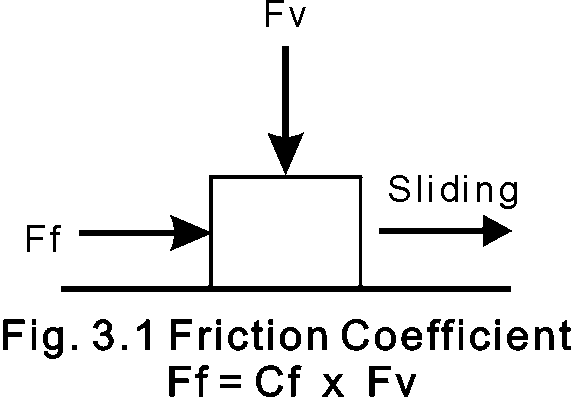 Friction: Classic Definition