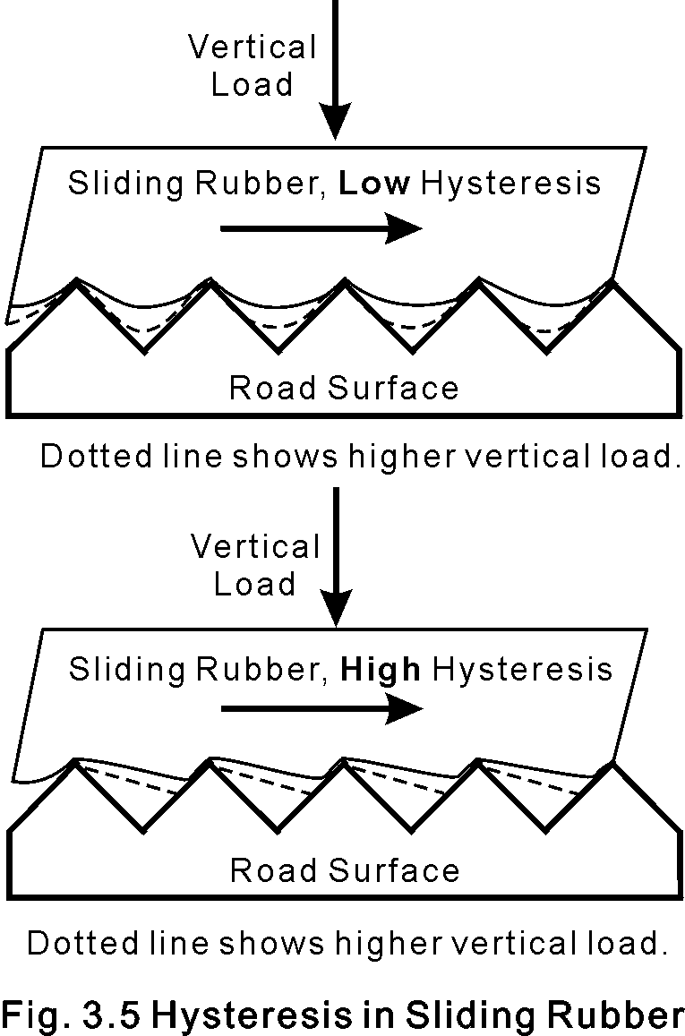 Hysteresis in Sliding Rubber