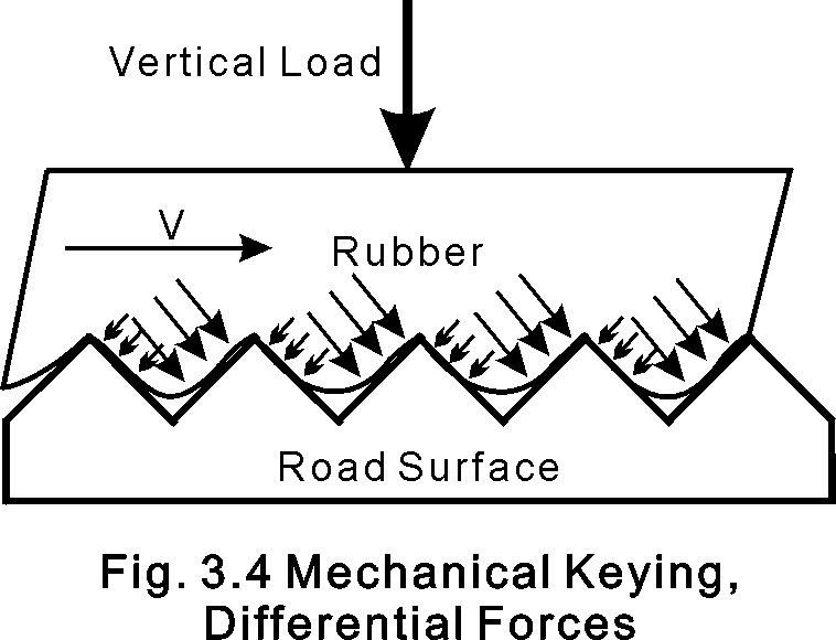 Rubber Friction, Mechanical Keying
